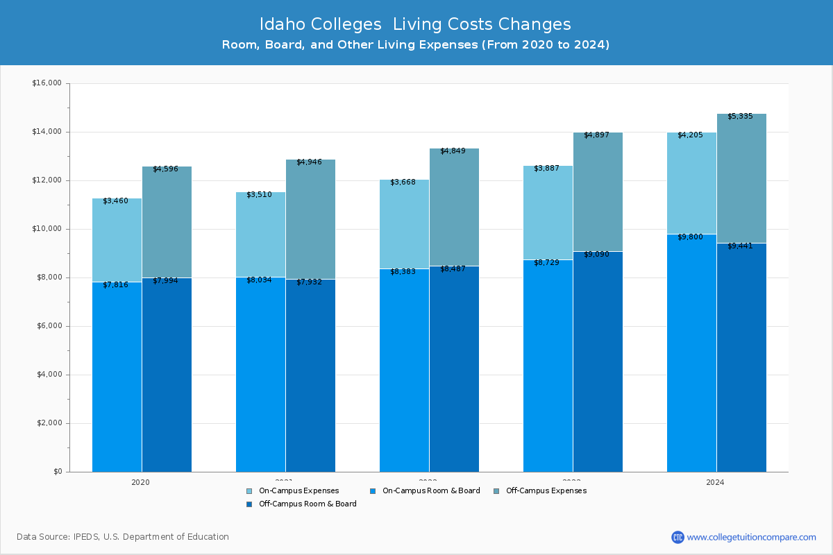 Idaho 4-Year Colleges Living Cost Charts
